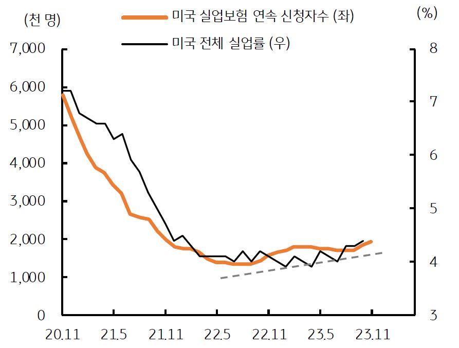 미국 실업보험 연속 신청자수와 미국 전체 실업률 추이를 나타낸 그래프이다.