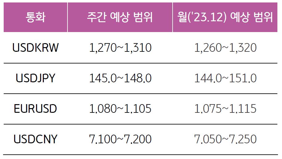 2023년 12월 1주차 기준, 통화 별 '주간 예상범위'와 '23년 12월 예상 범위"를 나타낸 표다.