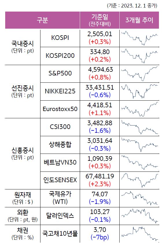 2023년 12월 1주차  '주요 자산군별 성과 및 추이'를 나타낸 표이다. 'KOSPI', 'S&P500', 'CSI300' 등의 최근 3개월 추이를 알 수 있다.
