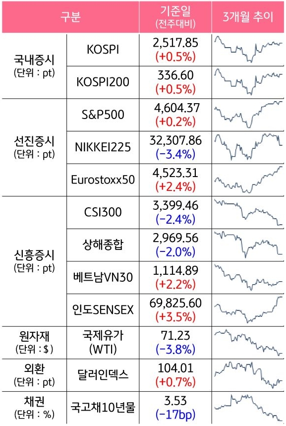 2023년 12월 2주차, '주요 자산군별 성과 및 추이'를 나타낸 표이다. 'KOSPI', 'S&P500', 'CSI300' 등의 최근 3개월 추이를 알 수 있다.