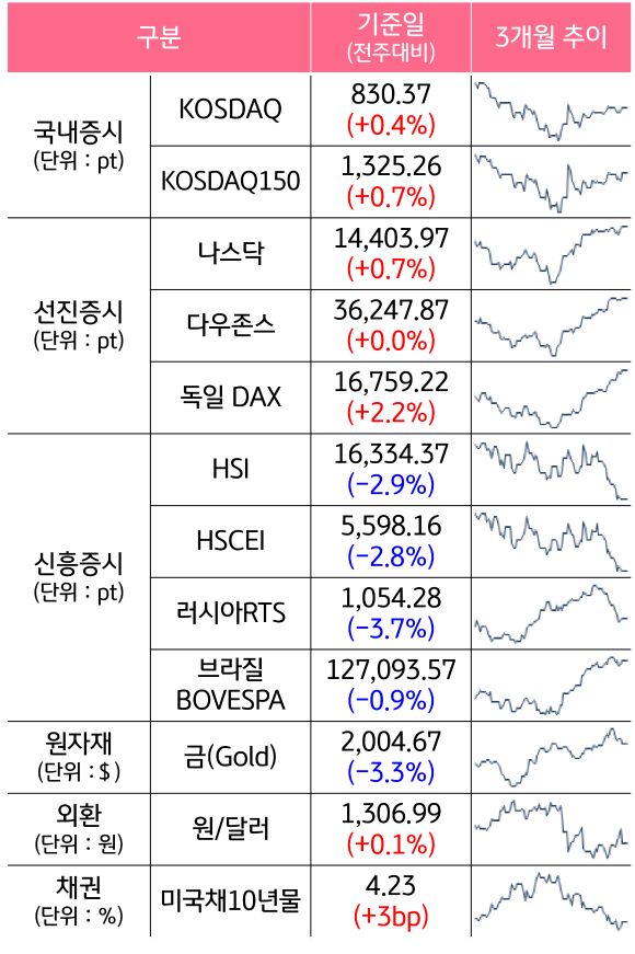 2023년 12월 2주차, '주요 자산군별 성과 및 추이'를 나타낸 표이다. 'KODAQ', '나스닥', '다우존스' 등의 최근 3개월 추이를 알 수 있다.