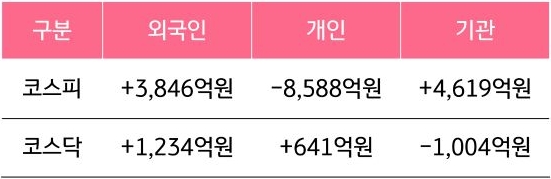 2023년 12월 4일에서 8일까지의 '국내 증시 투자자별 매매 동향'을 보여주는 표이다. 외국인 투자자, 개인 투자자, 기관 투자자로 나누어 보여주고 있다.