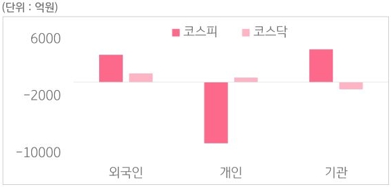 2023년 12월 4일에서 8일까지의 '국내 증시 투자자별 매매 동향'을 보여주는 차트이다. 외국인 투자자, 개인 투자자, 기관 투자자로 나누어 보여주고 있다.