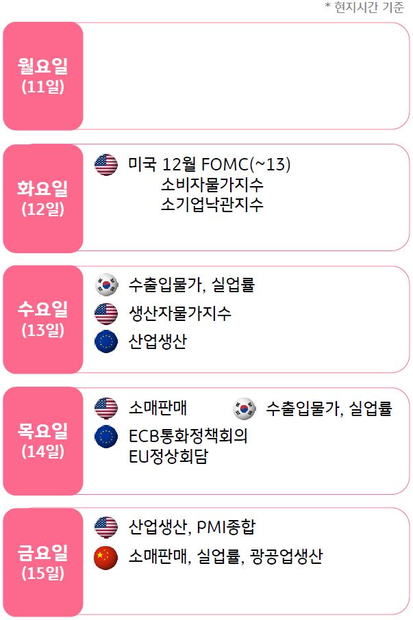 2023년 12월 2주차 주간 '경제지표' 발표 일정을 나타낸 표이다. 12월 12일에 미국 12월 FOMC 회의가 있다.