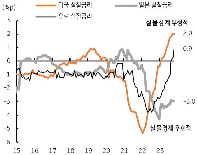 미국 실질금리, 일본 실질금리, 유로 실질금리를 나타낸 그래프이다. 위로 갈수록 실물경제가 부정적이고, 아래로 갈수록 실물경제가 우호적이다.