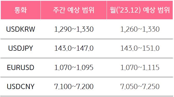2023년 12월 2주차 기준, 통화 별 '주간 예상범위'와 '23년 12월 예상 범위"를 나타낸 표다.