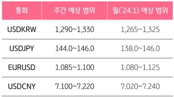 주요 환율의 예상 범위를 주간 및 월 로 나눠어 보여주고 있는 표이다.
