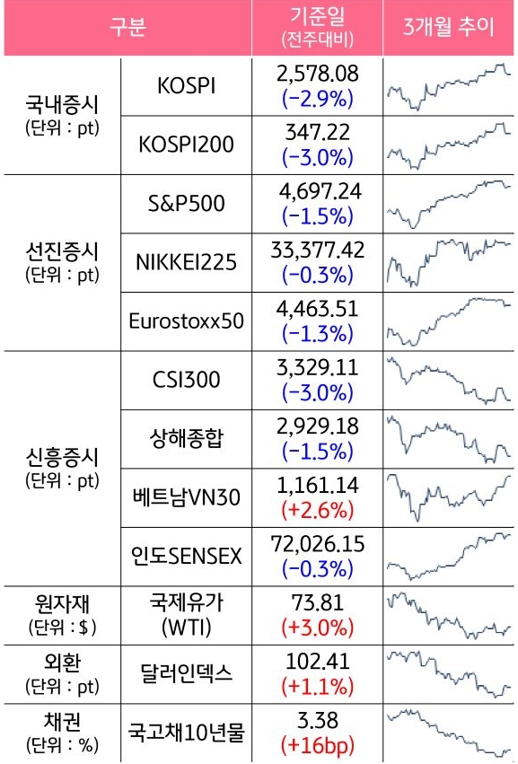 주요 자산 시장 별 증시가 전주대비 얼마나 증감하였는지 숫자로 표기 및 3개월간의 추이를 그래프로 보여주고 있다.