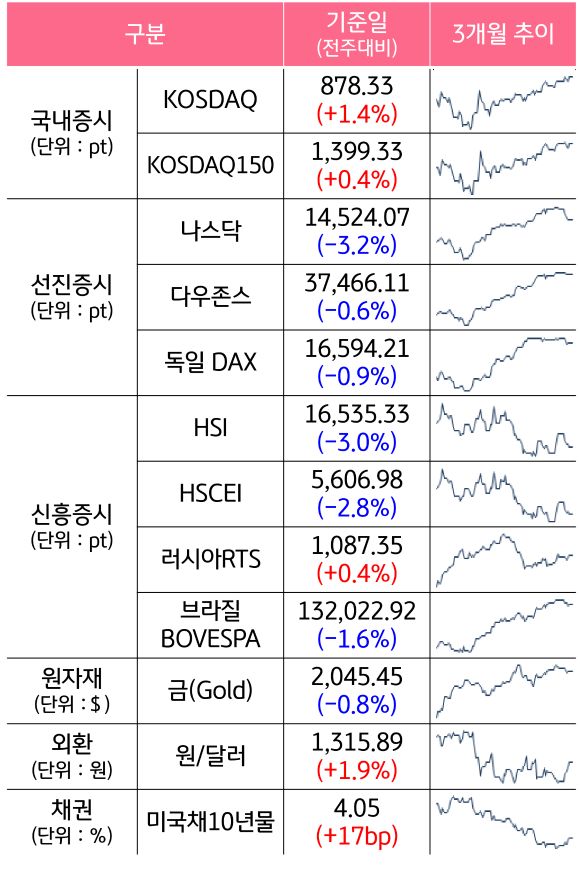 주요 자산 시장 별 증시가 전주대비 얼마나 증감하였는지 숫자로 표기 및 3개월간의 추이를 그래프로 보여주고 있다.