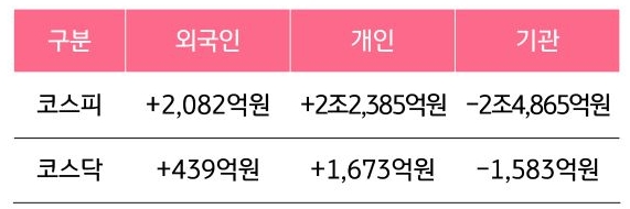 외국인, 개인, 기관의 코스피 코스닥 매매 동향을 숫자로 보여주는 표이다.