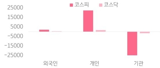 외국인, 개인, 기관의 코스피 코스닥 매매 동향을 그래프로 보여주는 이미지다.