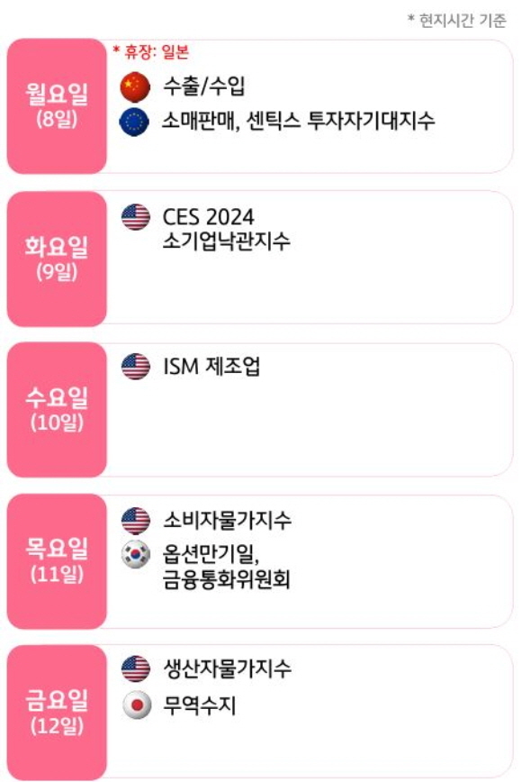 2024년 1월 둘째 주에 발표될 경제지표가 무엇인지 스케줄을 보여주는 표이다.