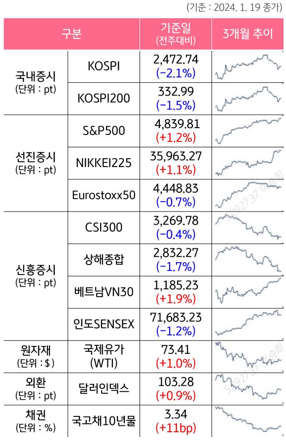 2024.1.19일 기준으로 국내, 선진국, 신흥국, 원자재의 증감률을 보여주는 표와 그래프다.