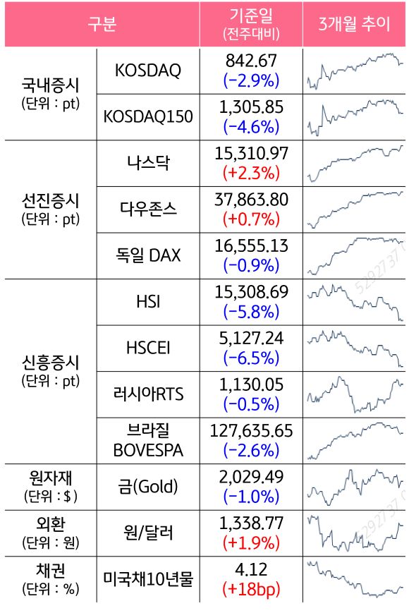 2024.1.19일 기준으로 국내, 선진국, 신흥국, 원자재, 외환, 채권의 증감률을 보여주는 표와 그래프다.