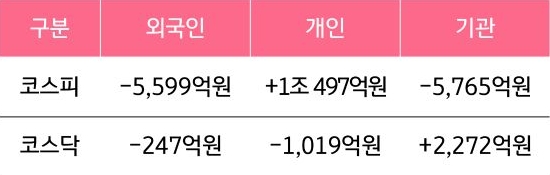 코스피와 코스닥에서 외국인, 개인, 기관이 각각 1월 15일부터 19일까지 얼마를 거래했는지 보여주는 표다.