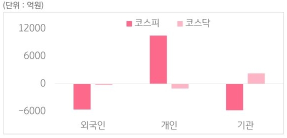 코스피와 코스닥에서 외국인, 개인, 기관이 각각 1월 15일부터 19일까지 얼마를 거래했는지 보여주는 표다.