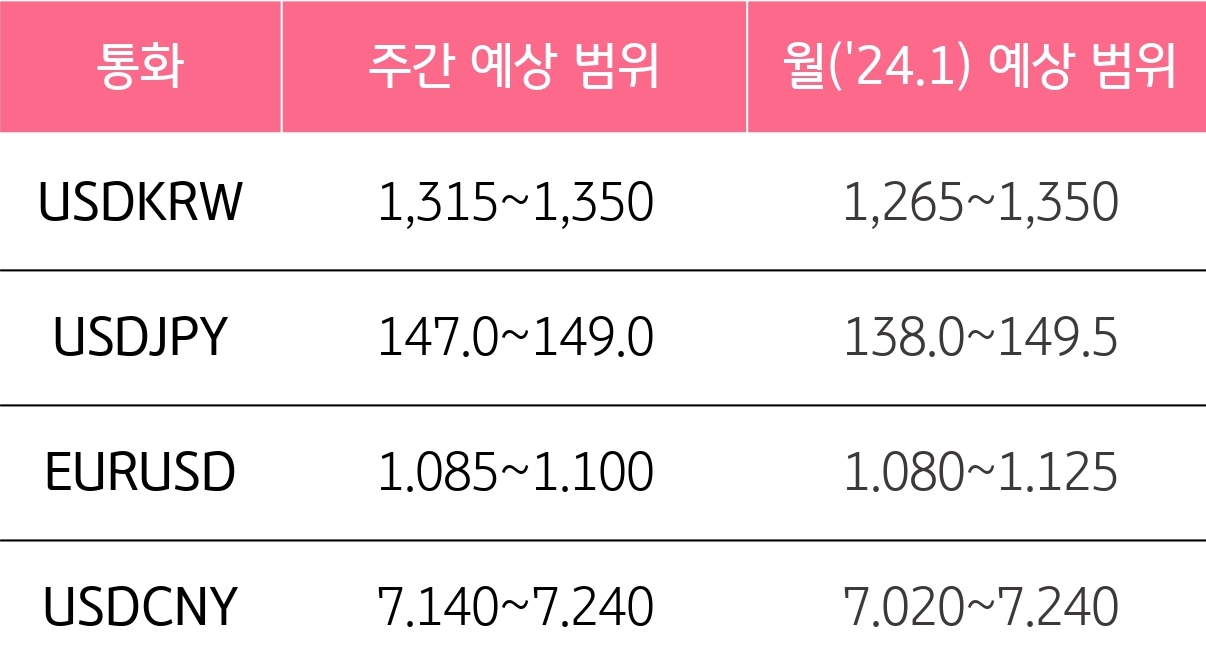 주요 환율의 주간 예상 범위와 1월 예상 범위를 적어놓은 표이다.
