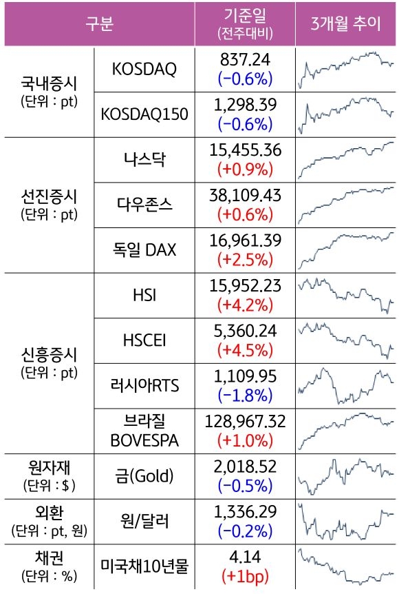 국내증시, 선진증시, 신흥증시, 원자재, 외환, 채권의 전주대비 증감 추이를 보여주는 표이다.