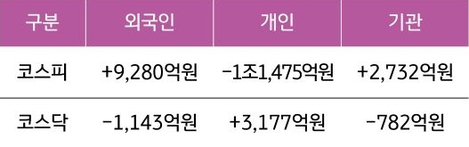 1월 5주차 국내증시 거래량을 외국인, 개인, 기관으로 나누어서 증감을 보여주는 표이다.