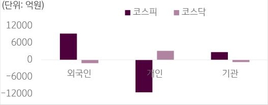 1월 5주차 국내증시 거래량을 외국인, 개인, 기관으로 나누어서 증감을 보여주는 그래프이다.