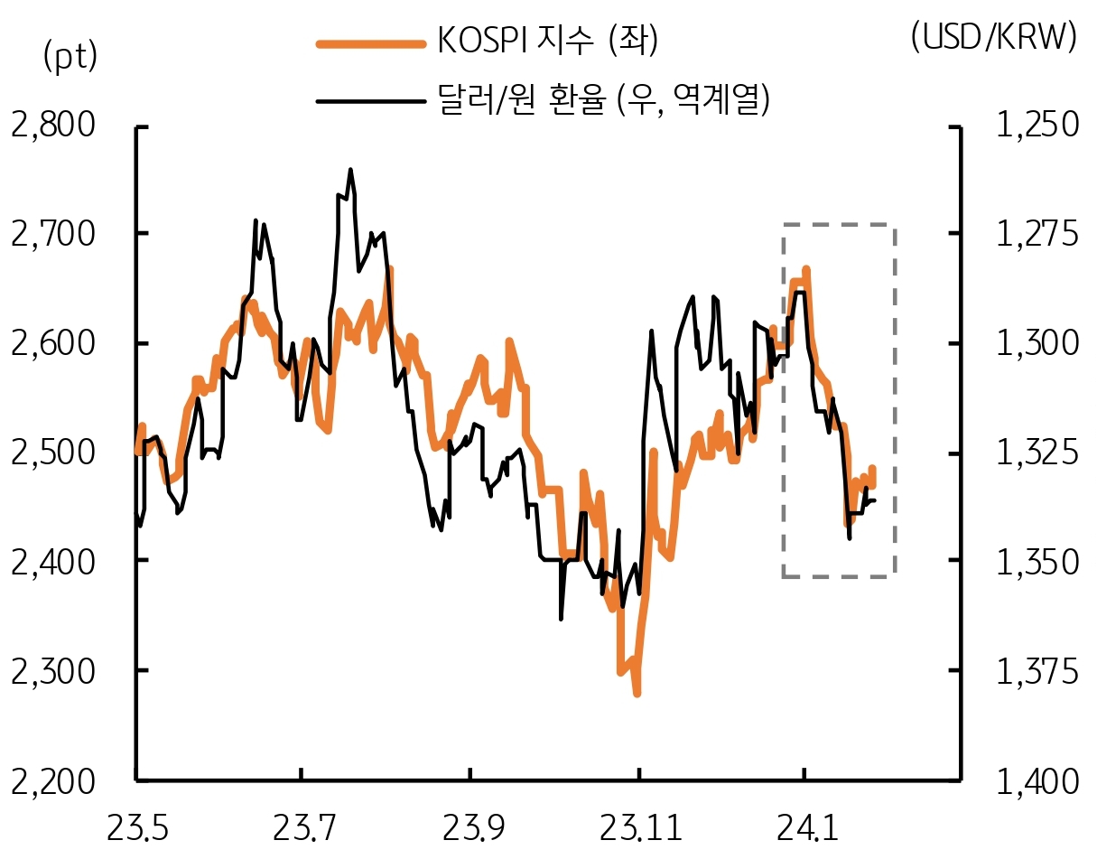 2023년 5월부터 2024년 1월까지의 코스피와 외환의 증감 상관관계를 표시한 그래프이다.