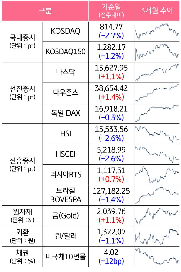 2월 1주차 주요 증시의 증감 수치와 3개월 추이를 볼 수 있는 표이다.