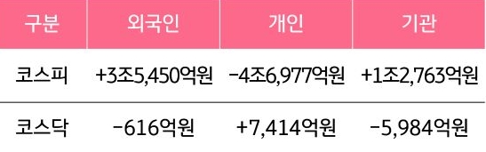 외국인, 개인, 기관의 코스피 코스닥 매매 동향을 그래프로 보여주는 이미지다.