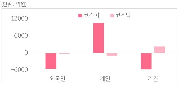 외국인, 개인, 기관의 코스피 코스닥 매매 동향을 숫자로 보여주는 표이다.