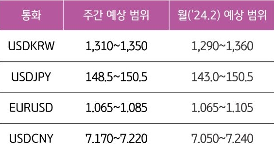 주요 통화의 대 달러 환율이 얼마인지 주간 예상범위와 월 예상 범위를 알 수 있는 표이다.