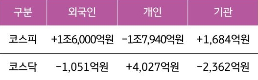 2월 3주차 국내 증시의 외국인, 개인, 기관 거래액을 알 수 있는 표이다.