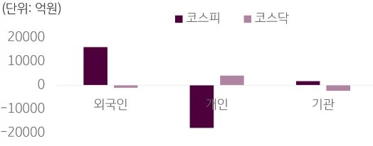 외국인, 개인, 기관의 코스피, 코스닥 거래액을 보여주는 그래프이다.