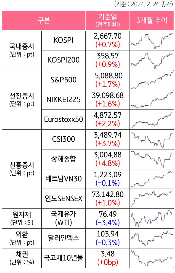 2월4주차 전주대비 주요지수의 증감과 3개월 추이를 알려주는 표다.