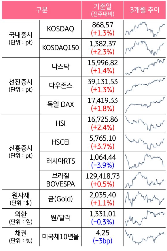 2월4주차 전주대비 주요지수의 증감과 3개월 추이를 알려주는 표다.