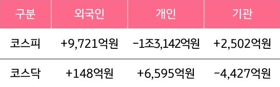 코스피와 코스닥에서 외국인, 개인, 기관의 거래 금액을 확인할 수 있는 표다.