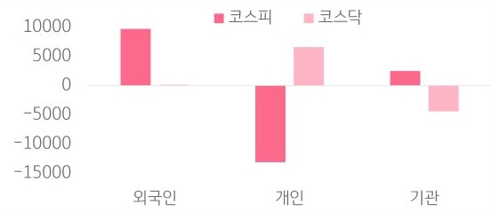외국인, 개인, 기관의 코스피, 코스닥 거래액을 보여주는 그래프이다.