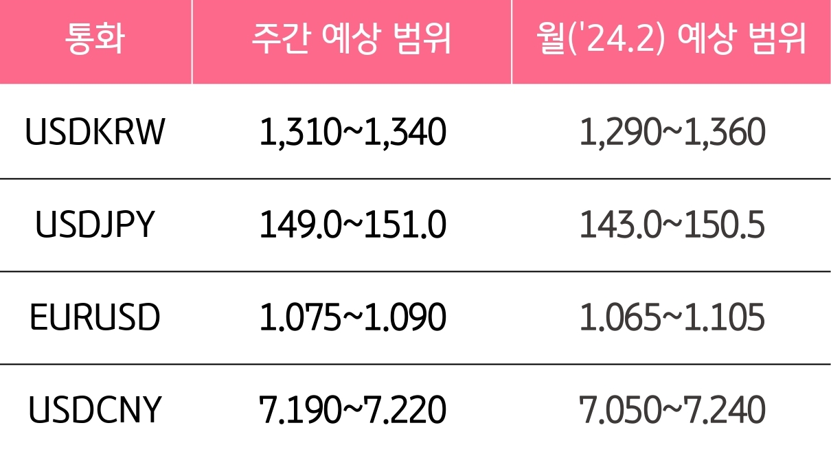 2월 4주차 주간 환율과 월간 환율 예상 범위를 알려주는 표로, 원달러, 달러엔, 유로달러, 달러위안의 예상범위를 알 수 있다.