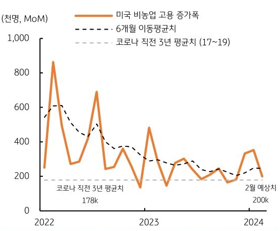 미국 비농업 고용 증가폭과 6개월 이동평균치를 그래프에 나타내고, 코로나 직년 3년 평균치와 비교할 수 있는 그래프다.