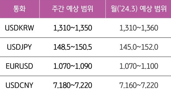 3월 1주차 주요 환율의 주간 예상 범위와 월간 예상 범위를 작성한 표다.