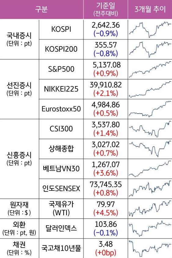 3월 1주차 주요 자산구분 별 전주대비 증감과 3개월 추이를 알 수 있는 표다.