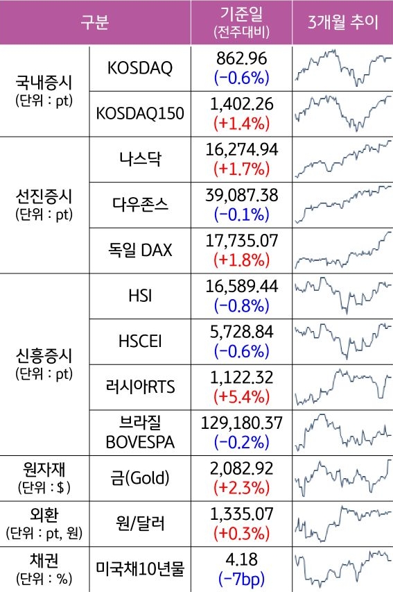 3월 1일 주요 자산군별 전주대비 증감과 3개월 추이를 보여주는 표다.