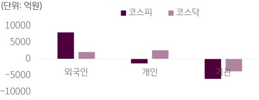 2월 26일부터 29일까지 코스피와 코스닥에서 외국인, 개인, 기관이 얼마나 거래했는지 규모를 알 수 있는 그래프다.