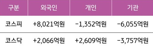2월 26일부터 29일까지 코스피와 코스닥에서 외국인, 개인, 기관이 얼마나 거래했는지 규모를 알 수 있는 표다.