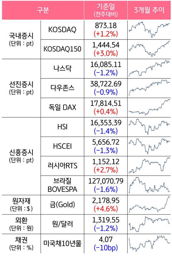 주요 증시와 원자재, 외환, 채권의 전주대비 증감과 3개월 추이를 확인할 수 있는 표다.