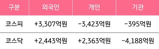 3월 4일부터 8일까지 코스피와 코스닥에서 외국인, 개인, 기관이 얼마나 매매했는지 거래 규모를 보여주는 표다.