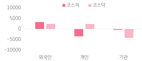 3월 4일부터 8일까지 코스피와 코스닥에서 외국인, 개인, 기관이 얼마나 매매했는지 거래 규모를 보여주는 그래프다.