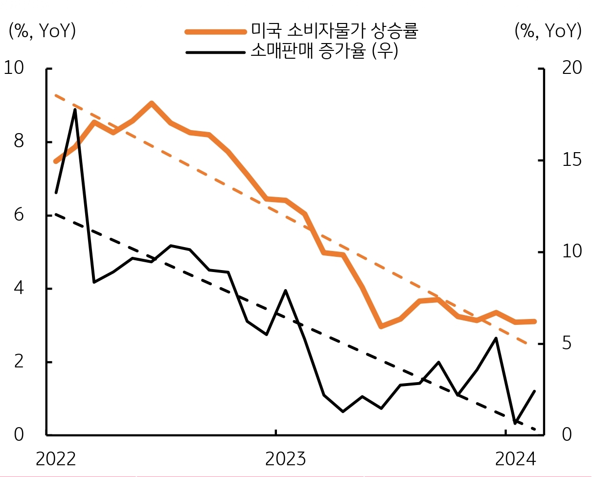 미국의 소비자물가 상승률, 소매판매 증가율 최근 2년치를 한 그래프에 비교할 수 있도록 작성한 것으로 그 폭이 점점 줄고 있다.