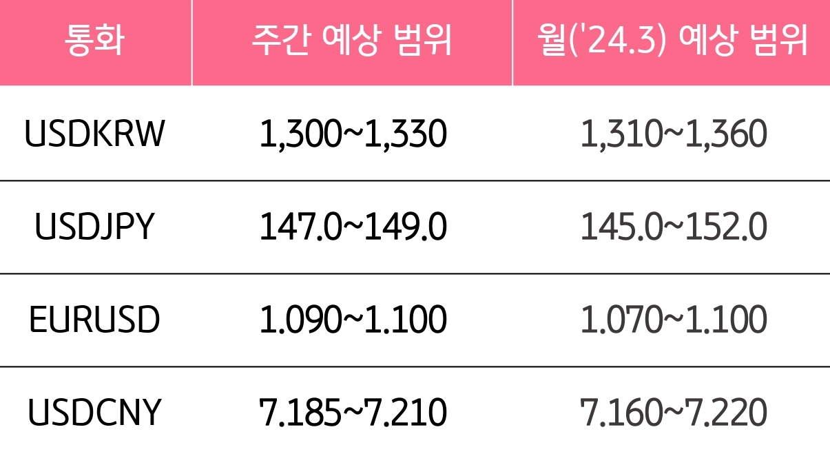 3월 2주차 주간 예상 환율 범위와 월 환율 예상 범위를 알 수 있는 표다.