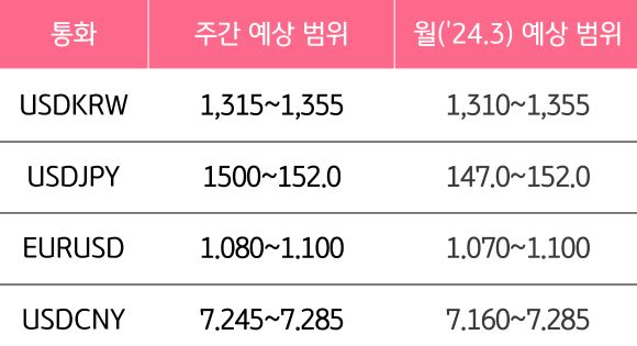 3월 4주차 주요 달러 환율의 예상 범위와 월 예상 범위를 확인할 수 있는 표다.