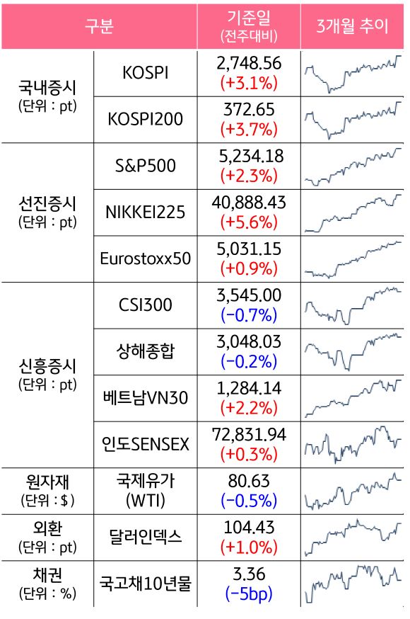 '국내증시', '선진증시', 신흥증시, 원자재, 외환, 채권의 전주대비 증감과 3개월 추이를 보여준다.