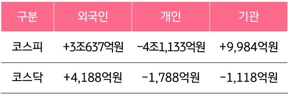 코스피와 코스닥의 3월 4주차 외국인, 개인, 기관 거래액을 볼 수 있다.